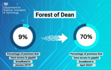 Gigabit-capable Broadband coverage in the Forest of Dean